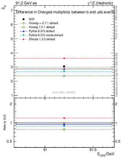 Plot of nchDiffLB in 91.2 GeV ee collisions