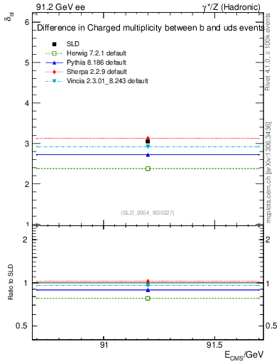 Plot of nchDiffLB in 91.2 GeV ee collisions