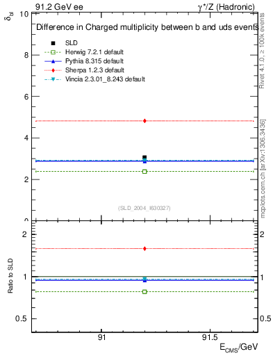 Plot of nchDiffLB in 91.2 GeV ee collisions