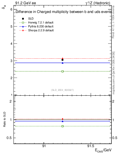 Plot of nchDiffLB in 91.2 GeV ee collisions