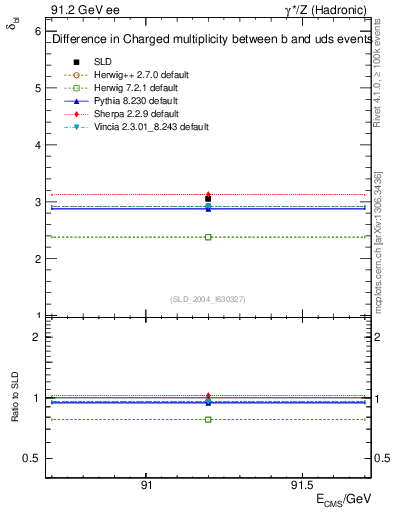 Plot of nchDiffLB in 91.2 GeV ee collisions