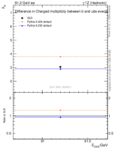 Plot of nchDiffLB in 91.2 GeV ee collisions