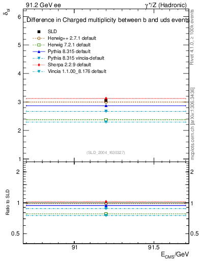 Plot of nchDiffLB in 91.2 GeV ee collisions