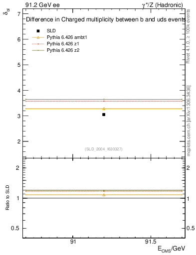 Plot of nchDiffLB in 91.2 GeV ee collisions