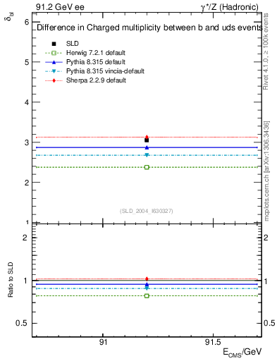 Plot of nchDiffLB in 91.2 GeV ee collisions
