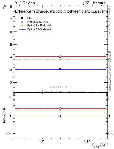Plot of nchDiffLB in 91.2 GeV ee collisions