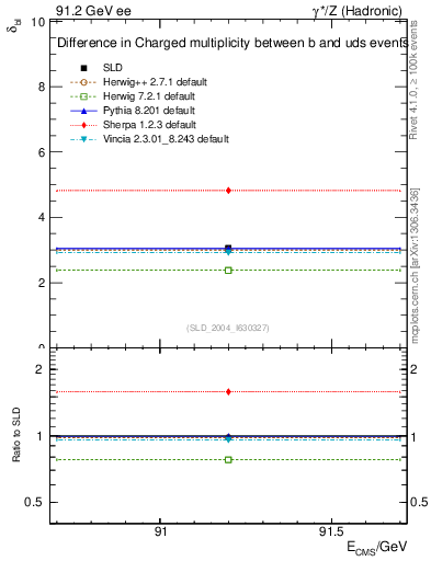 Plot of nchDiffLB in 91.2 GeV ee collisions
