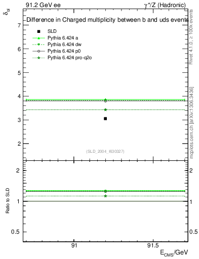 Plot of nchDiffLB in 91.2 GeV ee collisions