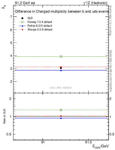 Plot of nchDiffLB in 91.2 GeV ee collisions