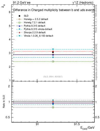 Plot of nchDiffLB in 91.2 GeV ee collisions