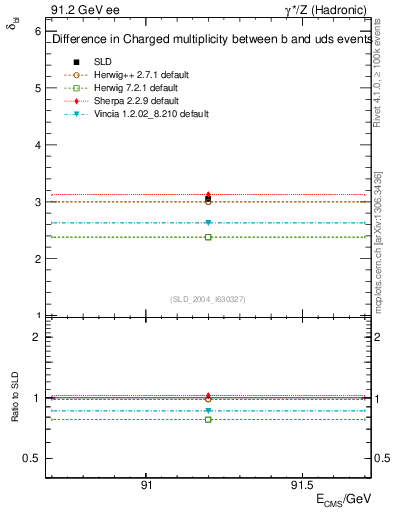 Plot of nchDiffLB in 91.2 GeV ee collisions