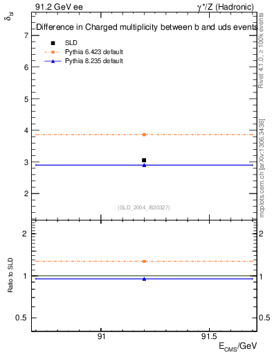 Plot of nchDiffLB in 91.2 GeV ee collisions