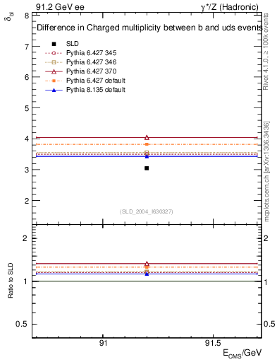 Plot of nchDiffLB in 91.2 GeV ee collisions