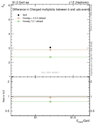 Plot of nchDiffLB in 91.2 GeV ee collisions