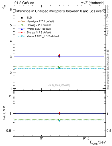 Plot of nchDiffLB in 91.2 GeV ee collisions