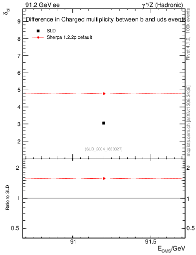 Plot of nchDiffLB in 91.2 GeV ee collisions