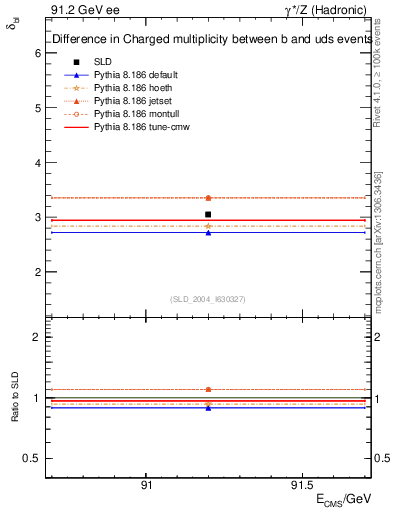Plot of nchDiffLB in 91.2 GeV ee collisions