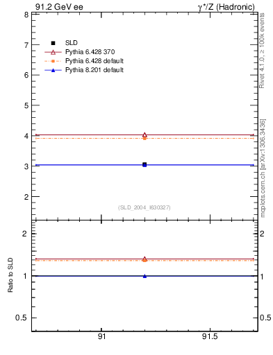 Plot of nchDiffLB in 91.2 GeV ee collisions