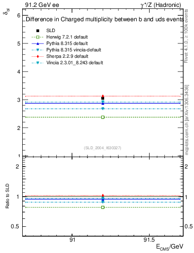 Plot of nchDiffLB in 91.2 GeV ee collisions