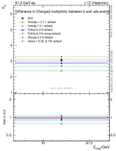 Plot of nchDiffLB in 91.2 GeV ee collisions