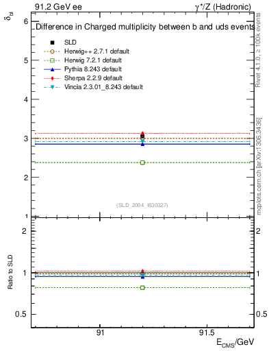 Plot of nchDiffLB in 91.2 GeV ee collisions