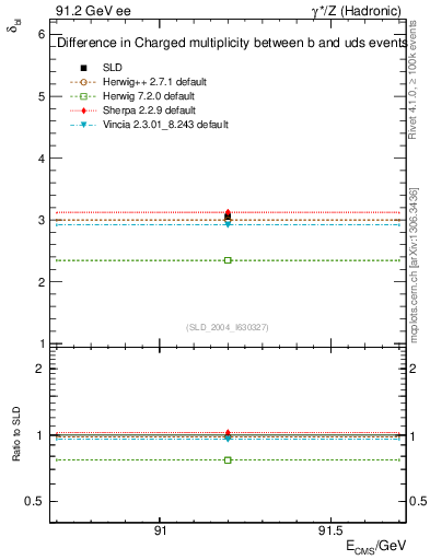 Plot of nchDiffLB in 91.2 GeV ee collisions