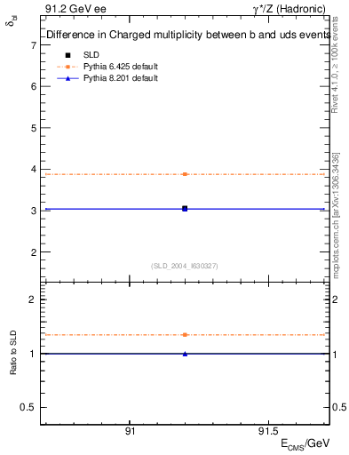 Plot of nchDiffLB in 91.2 GeV ee collisions