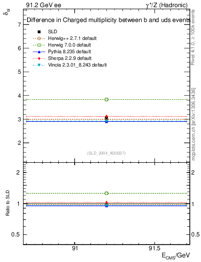 Plot of nchDiffLB in 91.2 GeV ee collisions