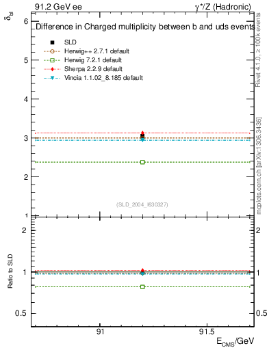 Plot of nchDiffLB in 91.2 GeV ee collisions