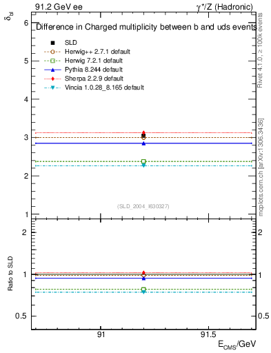 Plot of nchDiffLB in 91.2 GeV ee collisions