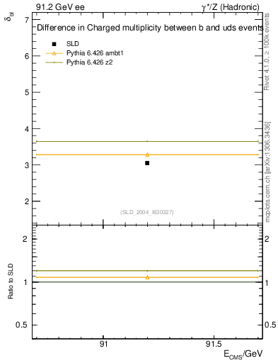 Plot of nchDiffLB in 91.2 GeV ee collisions