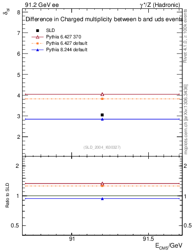 Plot of nchDiffLB in 91.2 GeV ee collisions