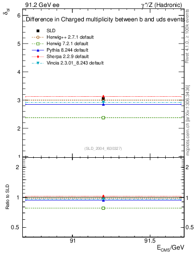 Plot of nchDiffLB in 91.2 GeV ee collisions
