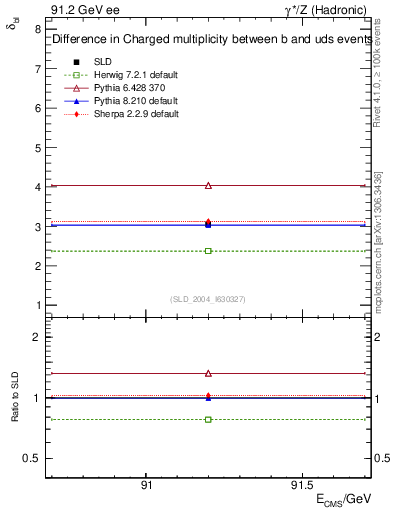 Plot of nchDiffLB in 91.2 GeV ee collisions