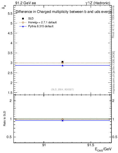 Plot of nchDiffLB in 91.2 GeV ee collisions