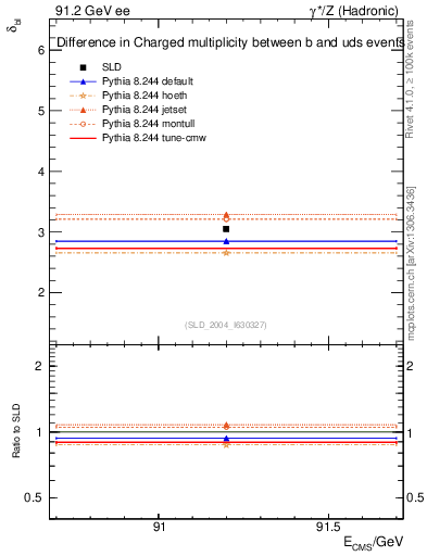 Plot of nchDiffLB in 91.2 GeV ee collisions