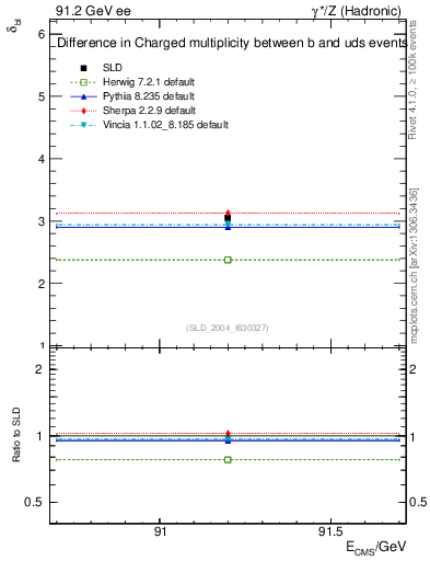 Plot of nchDiffLB in 91.2 GeV ee collisions