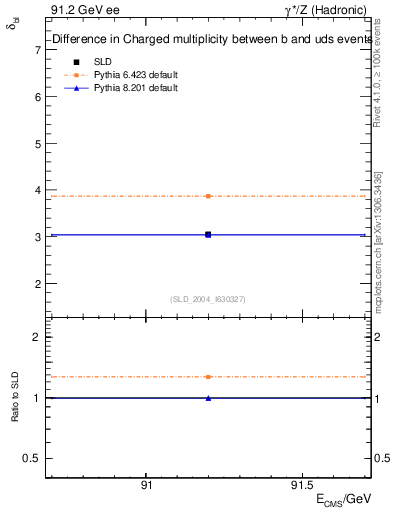 Plot of nchDiffLB in 91.2 GeV ee collisions