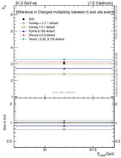 Plot of nchDiffLB in 91.2 GeV ee collisions