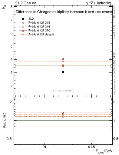 Plot of nchDiffLB in 91.2 GeV ee collisions