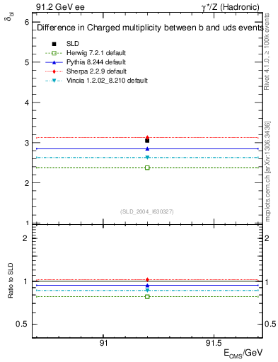 Plot of nchDiffLB in 91.2 GeV ee collisions