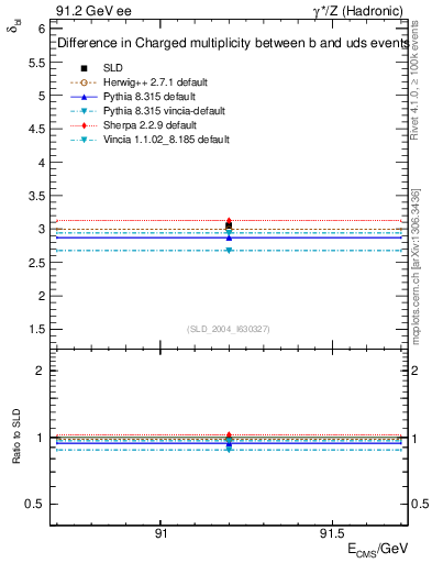 Plot of nchDiffLB in 91.2 GeV ee collisions