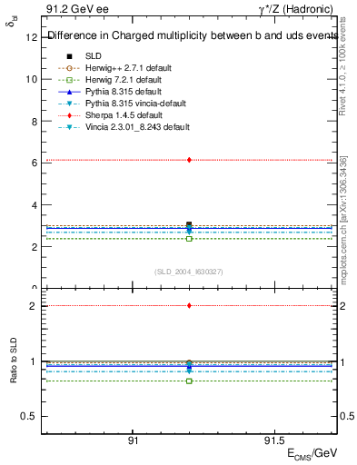 Plot of nchDiffLB in 91.2 GeV ee collisions