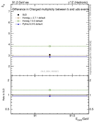 Plot of nchDiffLB in 91.2 GeV ee collisions