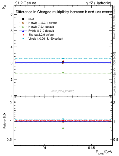 Plot of nchDiffLB in 91.2 GeV ee collisions