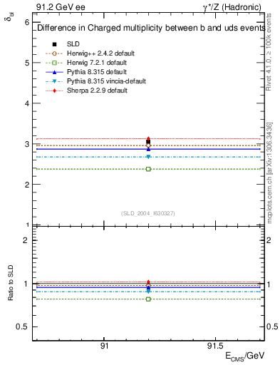 Plot of nchDiffLB in 91.2 GeV ee collisions