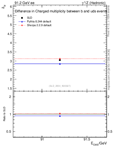Plot of nchDiffLB in 91.2 GeV ee collisions