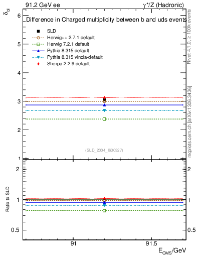 Plot of nchDiffLB in 91.2 GeV ee collisions
