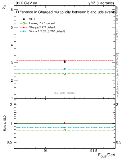 Plot of nchDiffLB in 91.2 GeV ee collisions