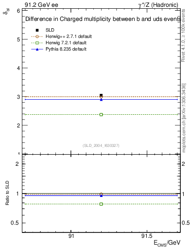 Plot of nchDiffLB in 91.2 GeV ee collisions